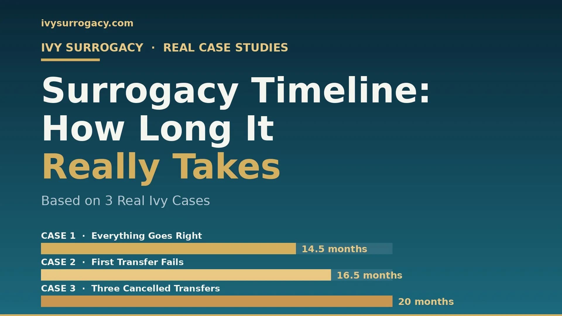 Ivy Surrogacy featured graphic titled "Surrogacy Timeline: How Long It Really Takes" with a bar chart comparing three real cases at 14.5, 16.5, and 20 months from first surrogate introduction to birth.